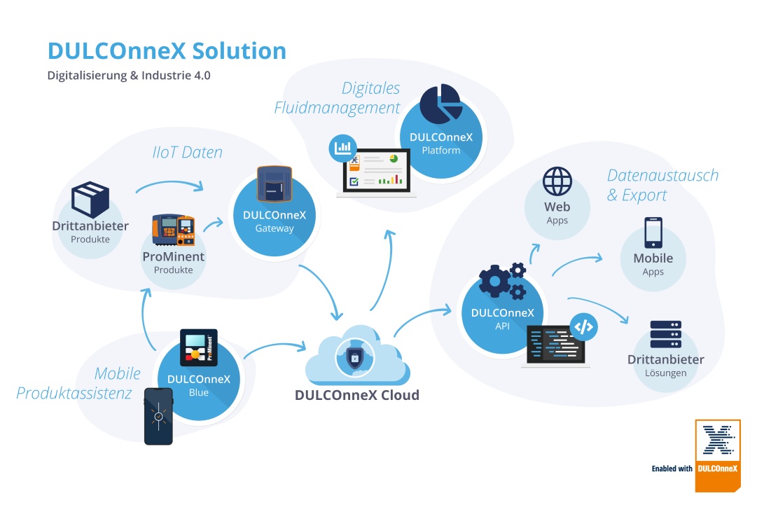 DULCONNEX Solution overview