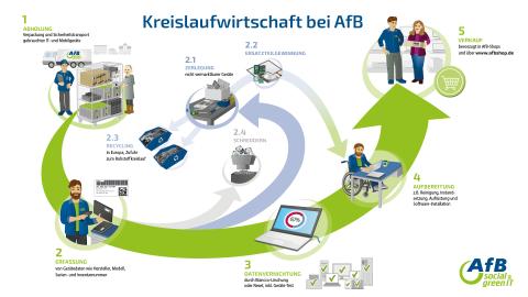 Der gesamte Prozess, den gebraucht Hardware bei AfB durchläuft: Abholung, Erfassung, Schreddern und Recycling bei unbrauchbaren Geräten, Datenvernichtung, Aufbereitung und Verkauf